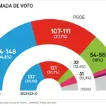 El PP amplía su ventaja al 34,8% y el PSOE cae al 27,7% tras la imputación de Zapatero El PP amplía su ventaja al 34,8% y el PSOE cae al 27,7% tras la imputación de Zapatero