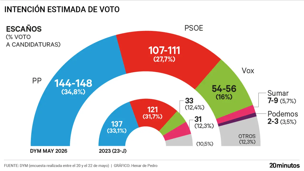 El PP amplía su ventaja al 34,8% y el PSOE cae al 27,7% tras la imputación de Zapatero