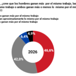 Casi la mitad de los españoles cree que los hombres ganan más por el mismo trabajo