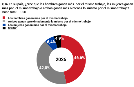 Casi la mitad de los españoles cree que los hombres ganan más por el mismo trabajo