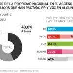Uno de cada cuatro votantes de PSOE y Sumar apoya la prioridad nacional