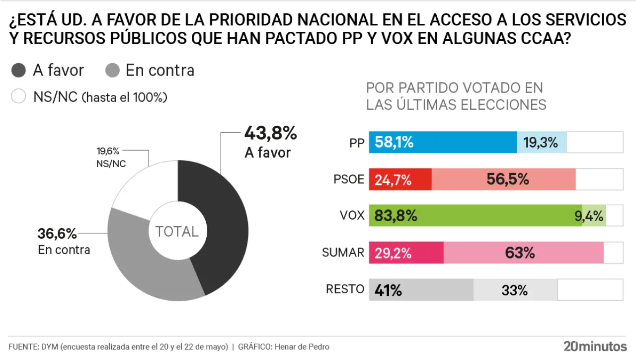 Uno de cada cuatro votantes de PSOE y Sumar apoya la prioridad nacional