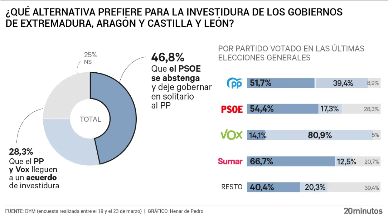 Mayoría de votantes del PSOE apoya abstenerse ante el PP