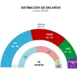 El PP gana en votos y el PSOE toca suelo en Extremadura