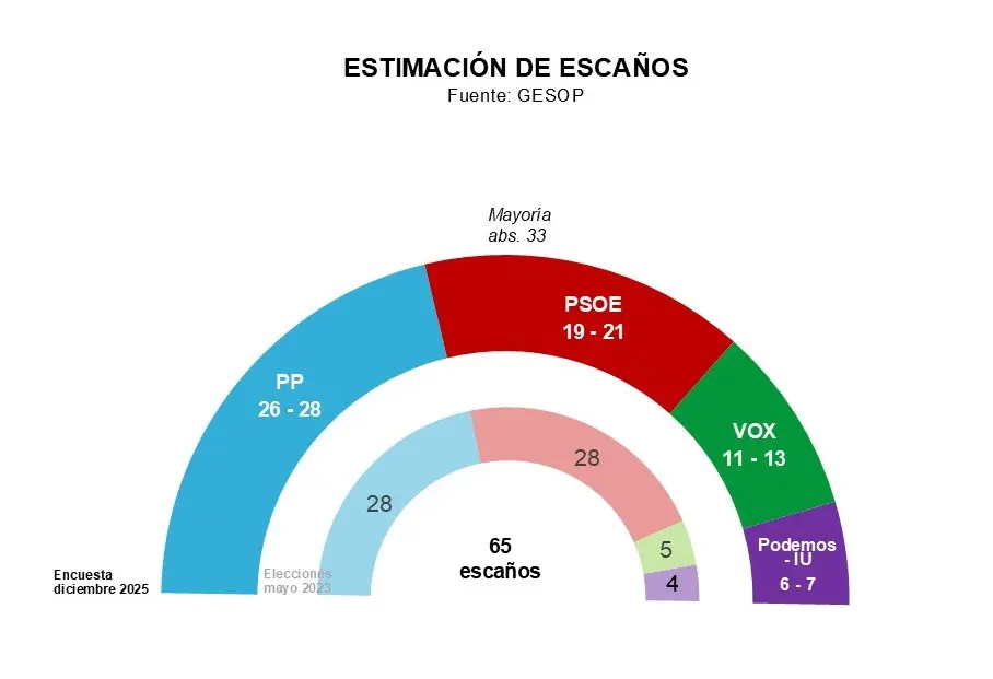El PP gana en votos y el PSOE toca suelo en Extremadura