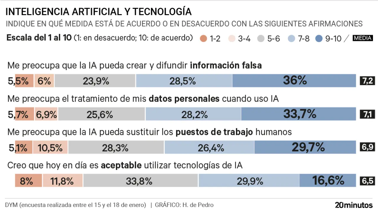 Dos tercios de los españoles temen que la IA difunda bulos pese a usarla a diario