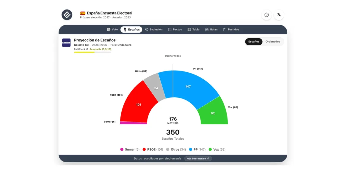 PP y Vox superan los 200 escaños y consolidan mayoría absoluta