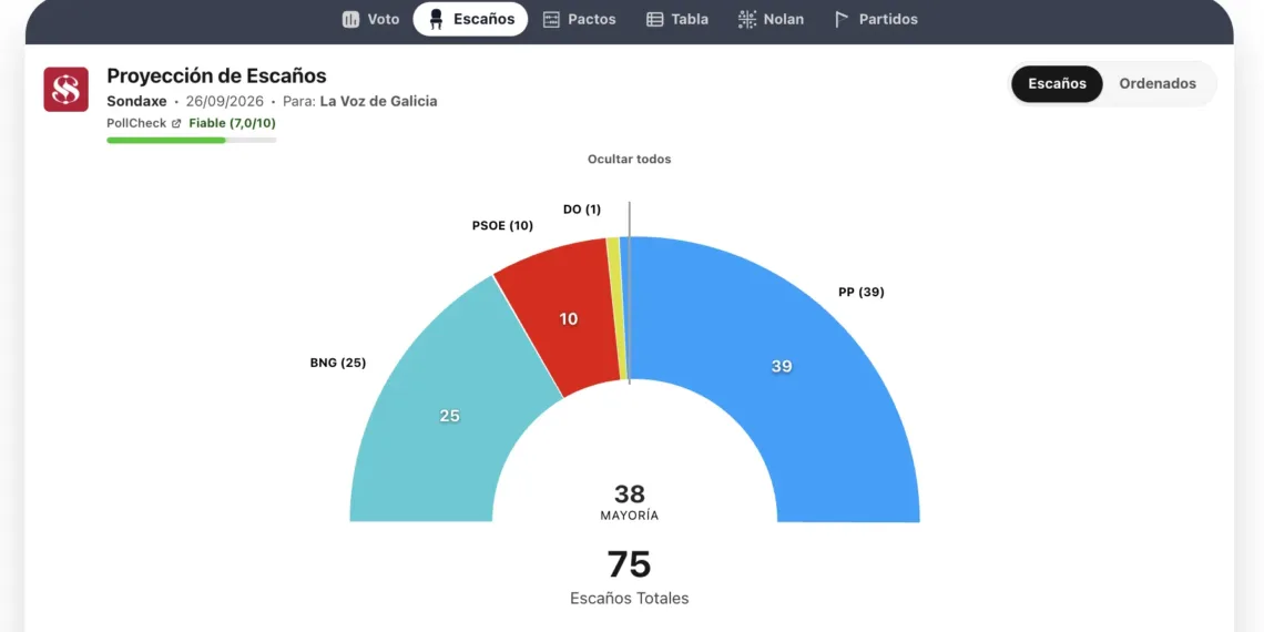 El PP revalida mayoría absoluta en Galicia con un escaño menos y el BNG consolida su liderazgo
