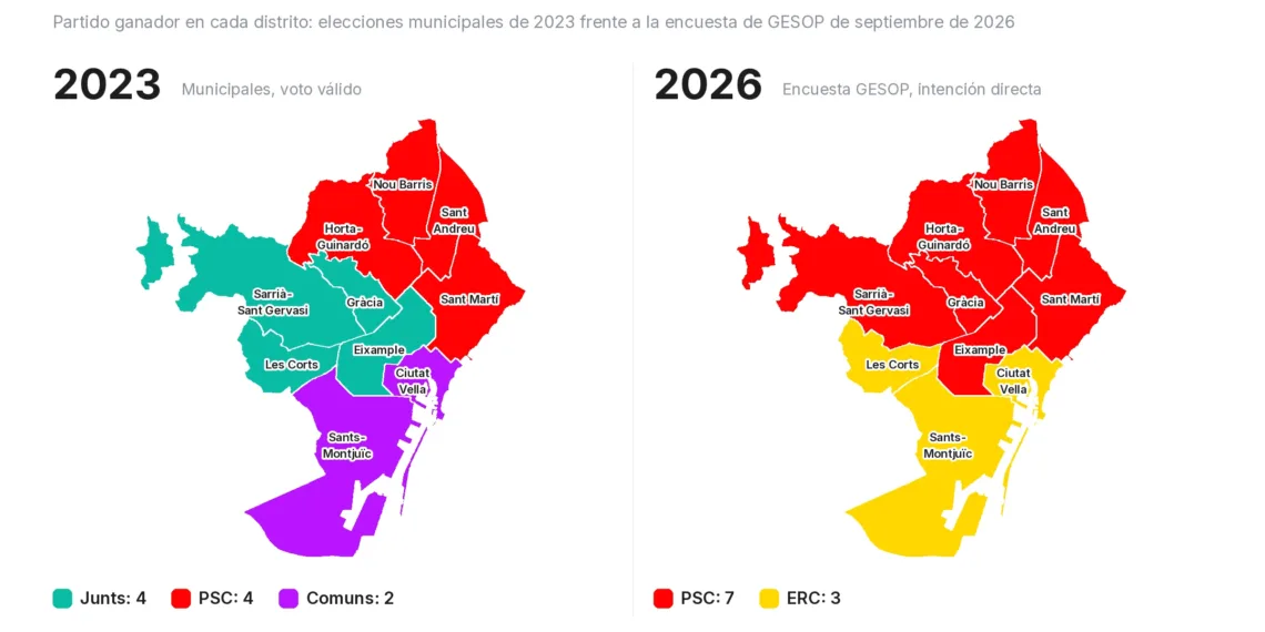 El PSC ganaría en Barcelona y Junts perdería la mitad de sus ediles