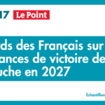Le Pen y Philippe dominan las preferencias para 2027