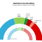 El PP lidera en Aragón, pero solo podría gobernar con Vox según encuesta de GESOP