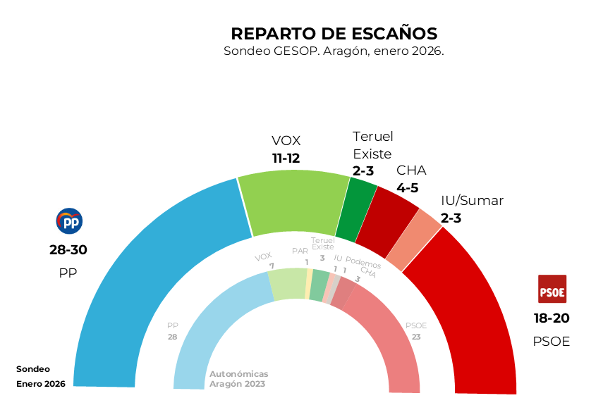 El PP lidera en Aragón, pero solo podría gobernar con Vox según encuesta de GESOP