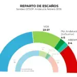 El PP pierde la mayoría absoluta en Andalucía y Vox empata con el PSOE