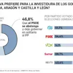 Más de la mitad de votantes del PSOE pide abstenerse ante un PP en solitario