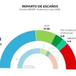 El PP arriesga su mayoría absoluta en Andalucía ante el auge de Vox