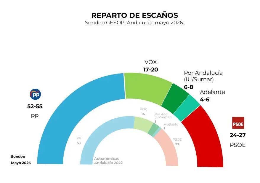 El PP arriesga su mayoría absoluta en Andalucía ante el auge de Vox