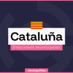 Movem Tortosa-PSC empataría con Junts en Tortosa y lideraría el crecimiento municipal