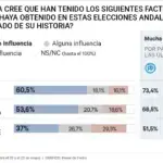 El 46% de votantes del PSOE culpa a Montero del 17-M