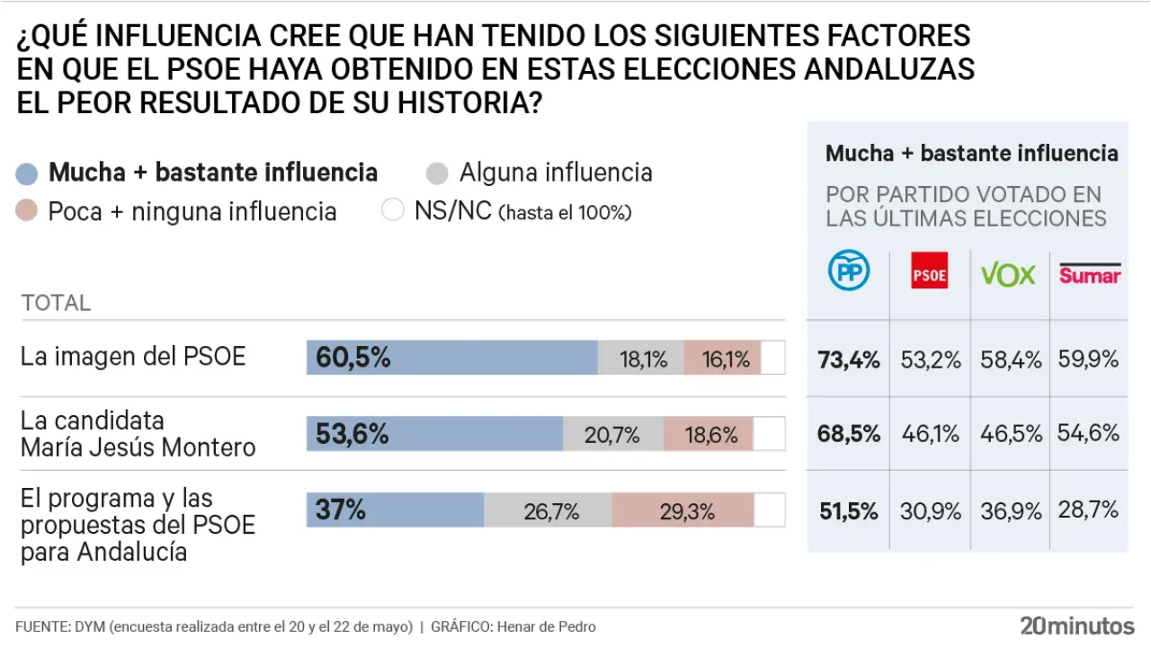 El 46% de votantes del PSOE culpa a Montero del 17-M