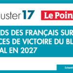 El bloque central francés colapsa - solo el 24% cree que ganará la presidencial El bloque central francés colapsa: solo el 24% cree que ganará la presidencial