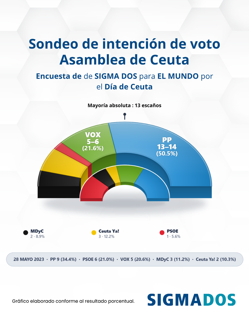 Una encuesta de Sigma Dos da al PP el 50,5% en Ceuta