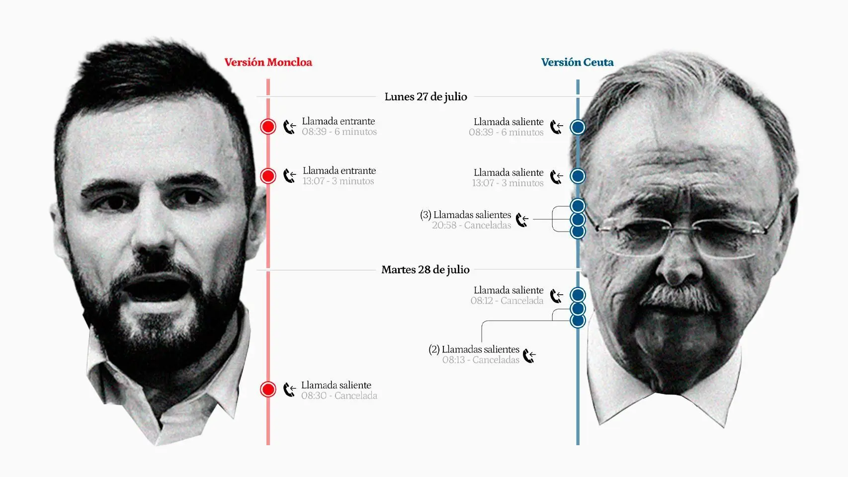 Vivas aporta a la juez 10 llamadas a Moncloa, siete sin respuesta