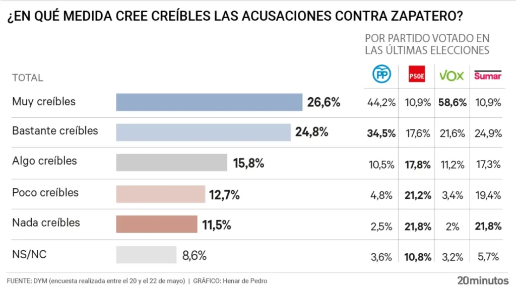 Una encuesta de DYM ve creíbles las acusaciones contra Zapatero